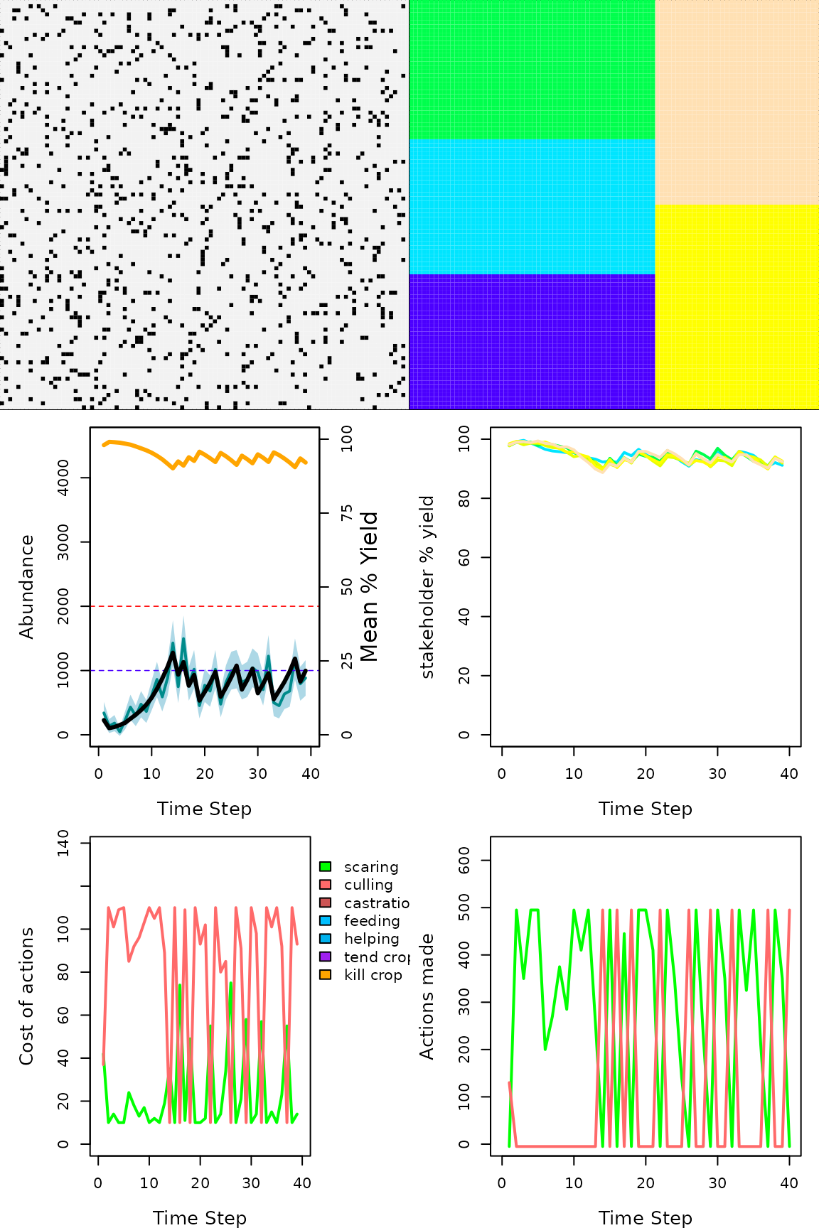 Results of an example simulation illustrating the management of a protected resource that exploits the land of five farmers. The upper left panel shows locations of resources (black dots) on the landscape in the final time step of the simulation (multiple resources can occur on the same landscape cell). The upper right panel shows the same landscape broken down into five differently coloured regions, which correspond to areas of land owned by each of the five farmers. The middle left panel shows the actual abundance of resources (black solid line; i.e., `natural resources' or `operating' model), and the abundance of resources as estimated by the manager (blue solid line; i.e., `observation' or `assessment' model; shading indicates 95 percent confidence intervals), over time. The horizontal dotted red and blue lines show the landscape-level resource carrying capacity enacted on adult mortality and the manager's target for resource abundance, respectively. The orange line shows the total percent yield of landscape cells. The middle right panel shows total percent yield of landscape cells for each individual farmer, differentiated by colour, where line colours correspond to areas of the landscape in the upper right panel. The lower left panel shows the cost of farmers performing actions over time, as set by the manager; the upper limit on cost of actions reflects the manager's limited budget for setting policy. The lower right panel shows the total number of actions attempted to be performed by all farmers over time (some actions might be unsuccessful if resources are not on a farmer's land to cull or scare, so, e.g., culling actions might be larger than resources actually culled).
