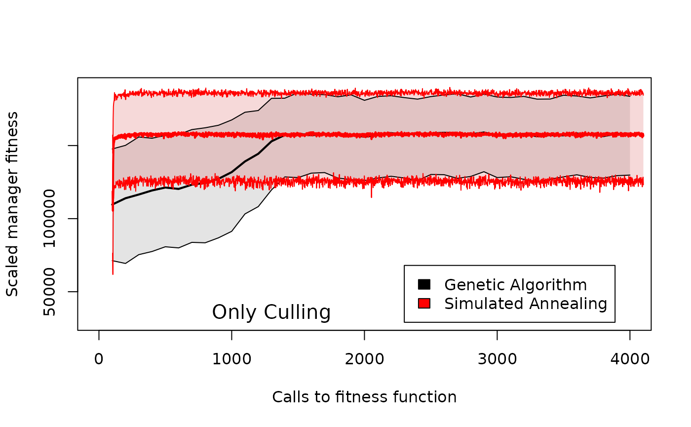 Comparison of manager fitness across different genetic algorithm generation numbers or simulated annealing iteration numbers in GMSE when managers only have culling available as a policy option. Shaded areas around the means for the genetic algorithm (black) and simulated annealing (read) show 95% confidence intervals over 100 replicate simulations with identical starting conditions.