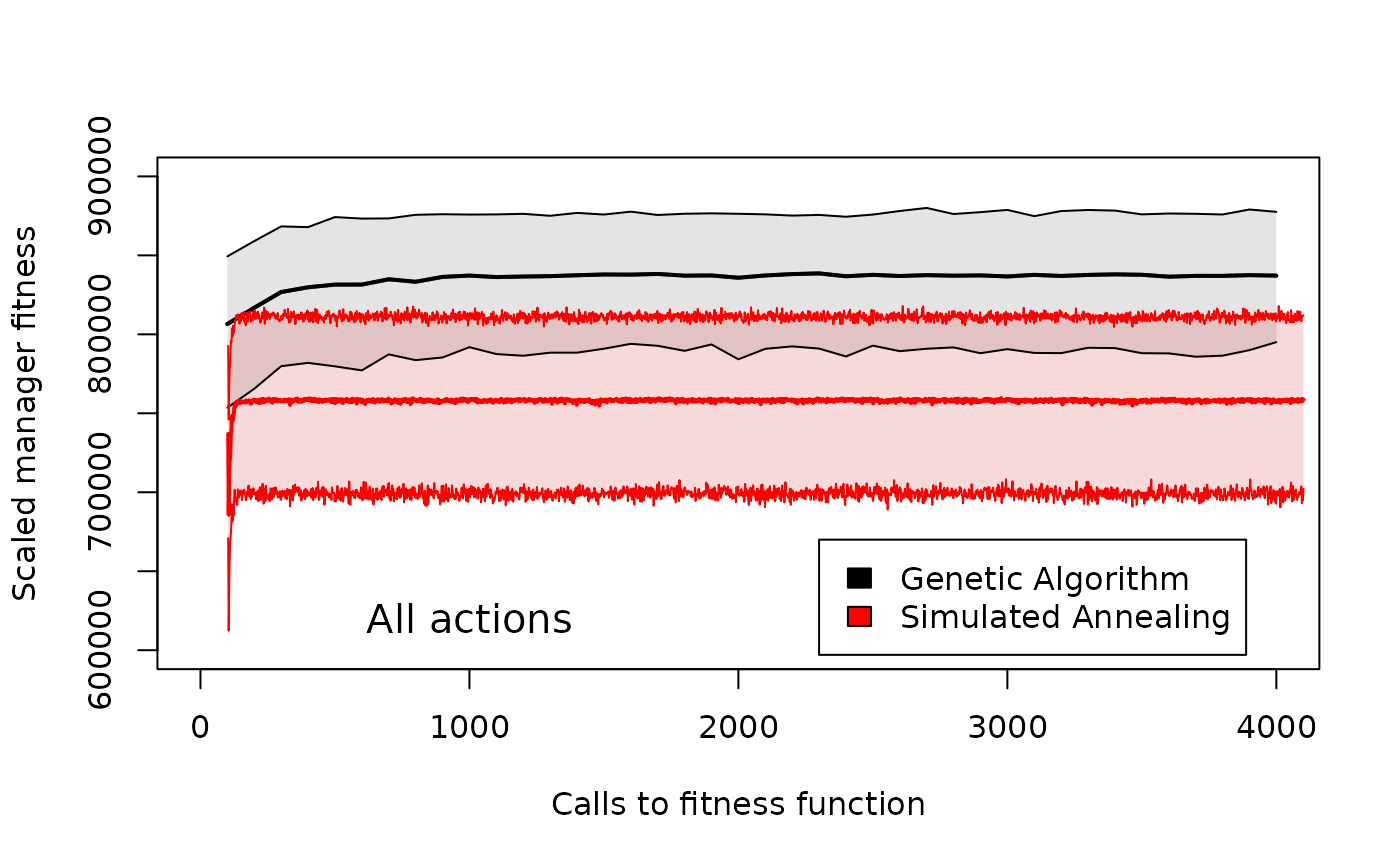 Comparison of manager fitness across different genetic algorithm generation numbers or simulated annealing iteration numbers in GMSE when managers have all policy options available to them. Shaded areas around the means for the genetic algorithm (black) and simulated annealing (read) show 95% confidence intervals over 100 replicate simulations with identical starting conditions.
