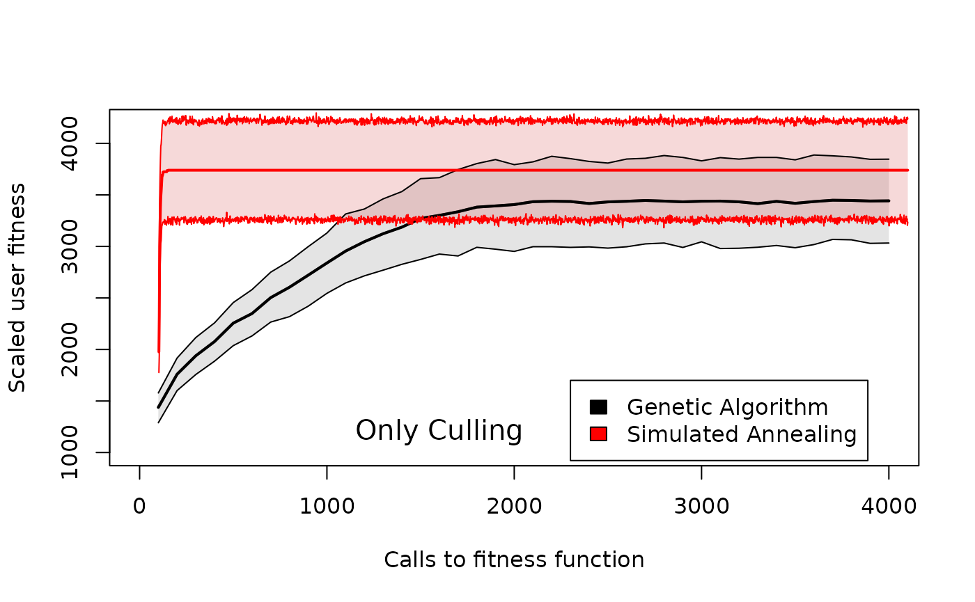 Comparison of user fitness across different genetic algorithm generation numbers or simulated annealing iteration numbers in GMSE when users only have culling available as an action. Shaded areas around the means for the genetic algorithm (black) and simulated annealing (read) show 95% confidence intervals over 100 replicate simulations with identical starting conditions.